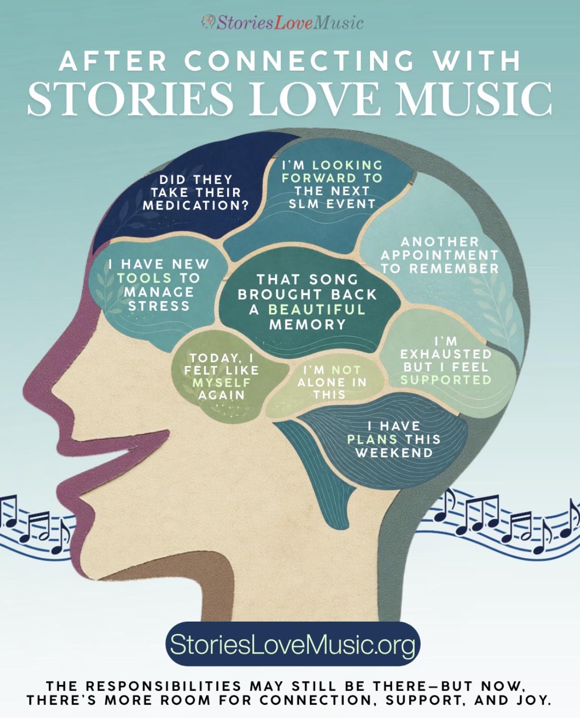 Graphic 2: “After Connecting With Stories Love Music”<br />
Headline:<br />
After Connecting With Stories Love Music<br />
Inside the brain:<br />
- Did they take their medication?<br />
- I’m looking forward to the next SLM event<br />
- Another appointment to remember<br />
- I have new tools to manage stress<br />
- That song brought back a beautiful memory<br />
- Today, I felt like myself again<br />
- I’m not alone in this<br />
- I’m exhausted but I feel supported<br />
- I have plans this weekend<br />
Bottom text:<br />
The responsibilities may still be there—but now, there’s more room for connection, support, and joy.